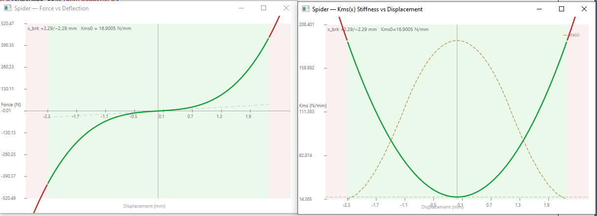Nonlinear F(x) force-displacement curve with hysteresis envelope, and the Kms(x) stiffness curve color-coded by region